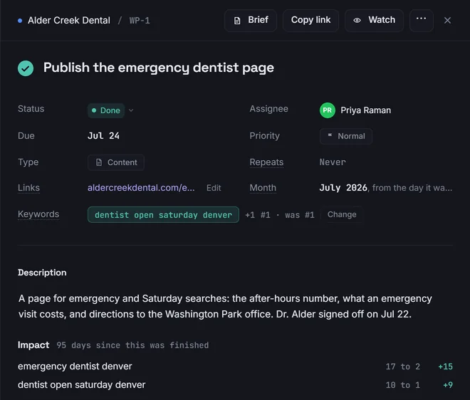 A finished task, Publish the emergency dentist page, with an Impact section: emergency dentist denver moved from 17 to 2 and dentist open saturday denver from 10 to 1 in the 95 days since.